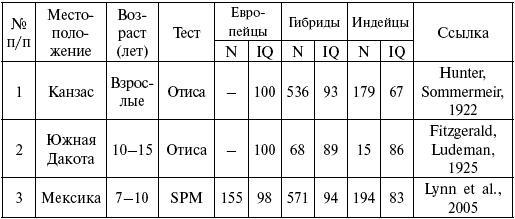 Расы. Народы. Интеллект