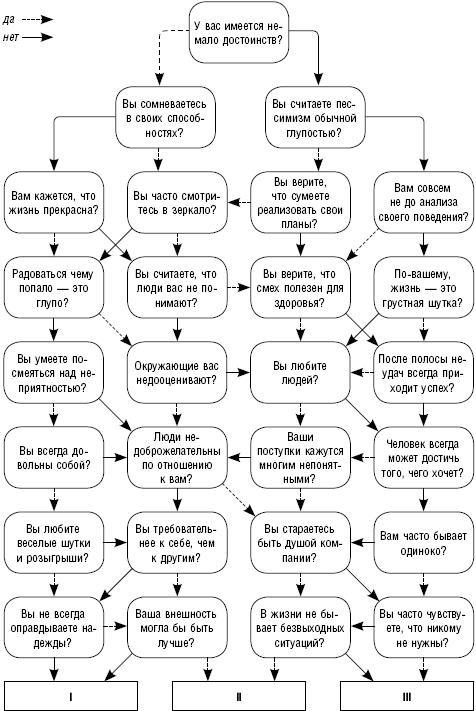 Как повысить самооценку и достичь успеха. 25 тестов и правил