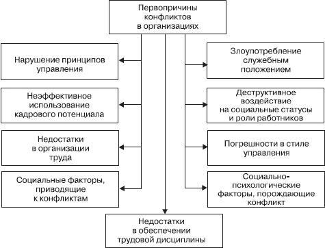 Управление конфликтами