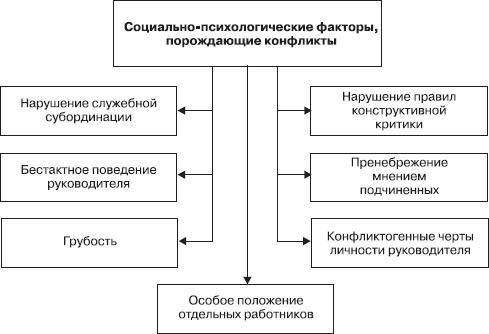 Управление конфликтами