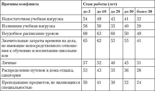 Управление конфликтами