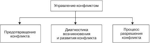 Управление конфликтами