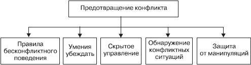 Управление конфликтами