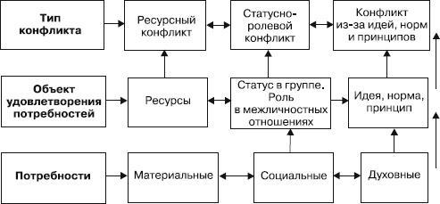 Управление конфликтами