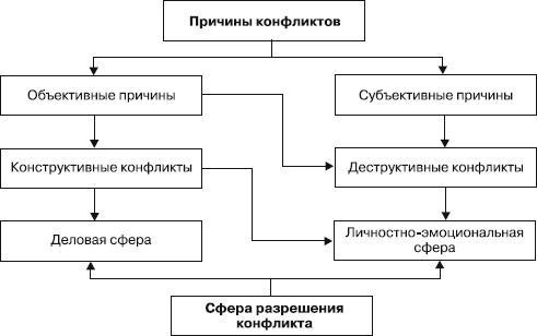 Управление конфликтами