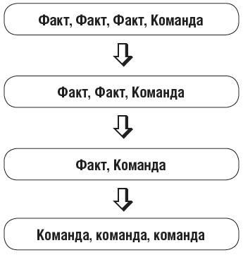 Овладейте силой внушения - добивайтесь всего, чего хотите!