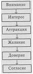 Искусство торговли. Эффективная продажа товаров и услуг