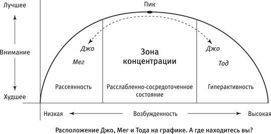 Максимальная концентрация. Как сохранить эффективность в эпоху клипового мышления