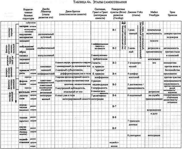 Интегральная психология. Сознание, Дух, Психология, Терапия