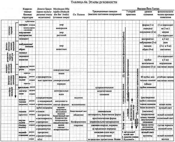 Интегральная психология. Сознание, Дух, Психология, Терапия