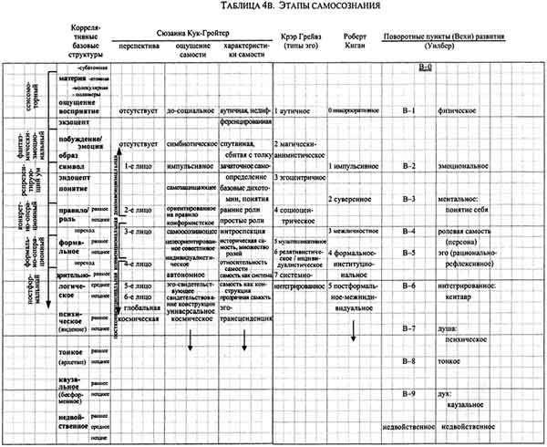 Интегральная психология. Сознание, Дух, Психология, Терапия