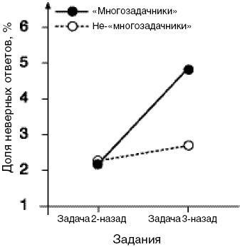 Антимозг. Цифровые технологии и мозг