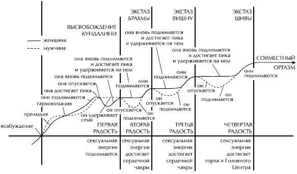 Йога и сексуальные практики