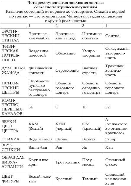 Йога и сексуальные практики