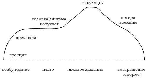 Йога и сексуальные практики