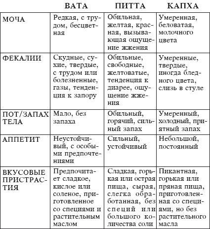 Йога и аюрведа в 10 простых уроках