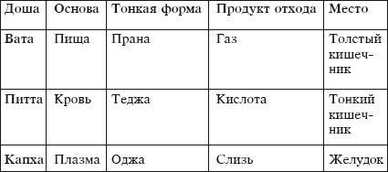 Йога и аюрведа в 10 простых уроках