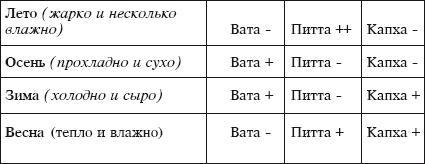 Йога и аюрведа в 10 простых уроках