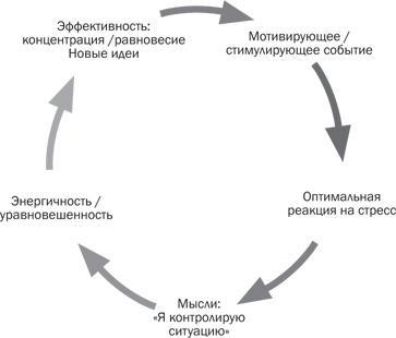 Стрессоустойчивость. Как сохранять спокойствие и эффективность в любых ситуациях