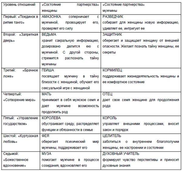 Он и Она. Тайный шифр сказки отношений