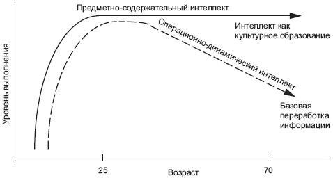 Психология развития человека