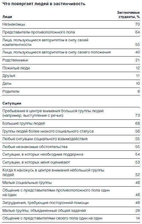 Как побороть застенчивость