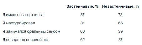 Как побороть застенчивость