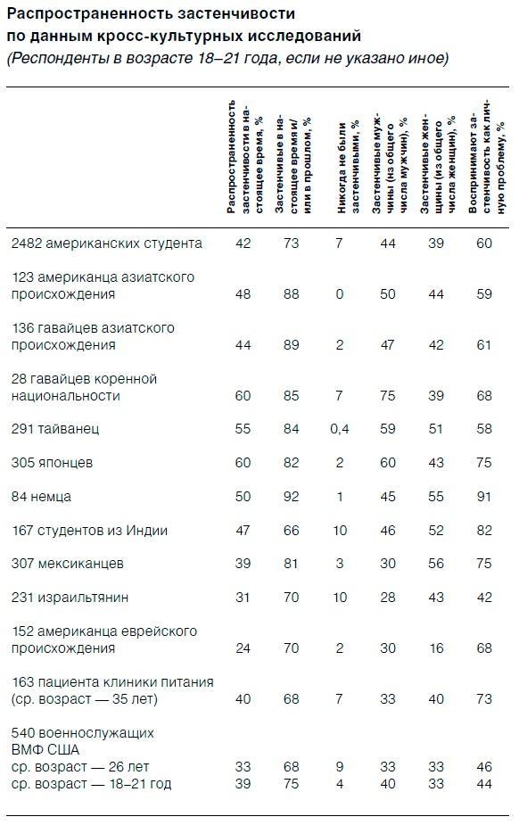 Как побороть застенчивость