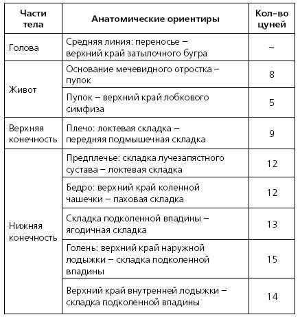 Исцеляющие точки организма. Самые надежные техники самопомощи