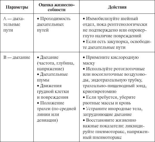 Скорая помощь. Руководство для фельдшеров и медсестер