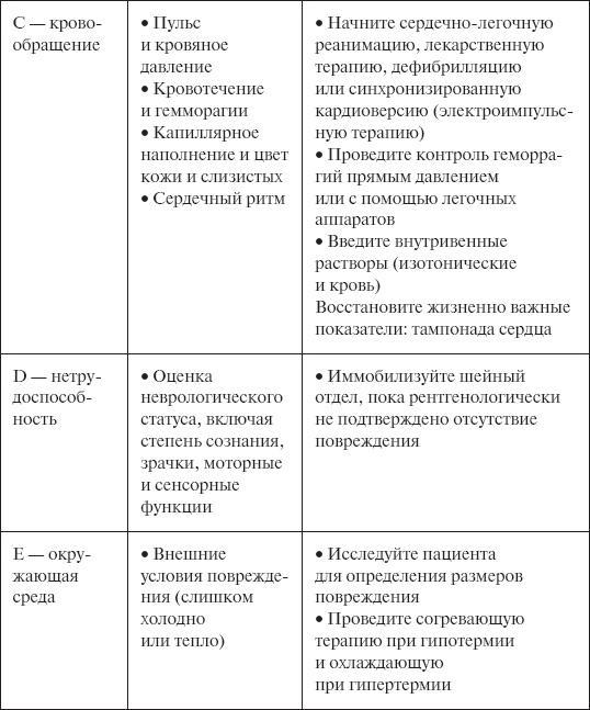 Скорая помощь. Руководство для фельдшеров и медсестер