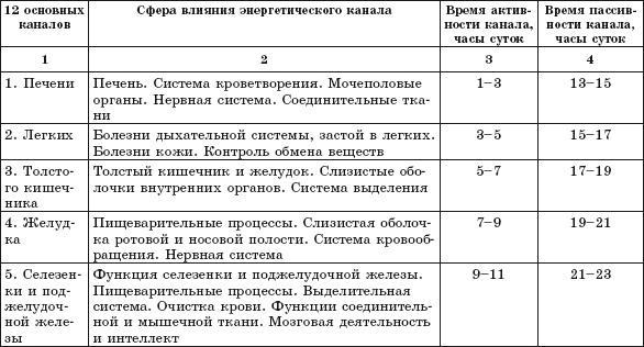 Атлас целительных точек. Печень, почки, желудок