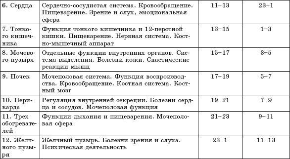 Атлас целительных точек. Печень, почки, желудок