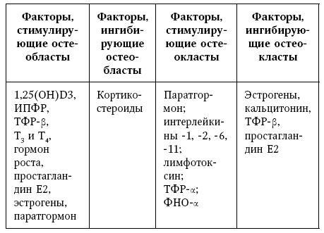 Остеопороз. Руководство для практических врачей