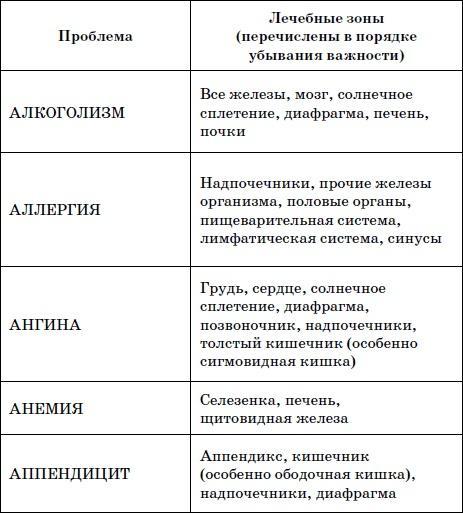 Целительные точки нашего тела. Практический атлас