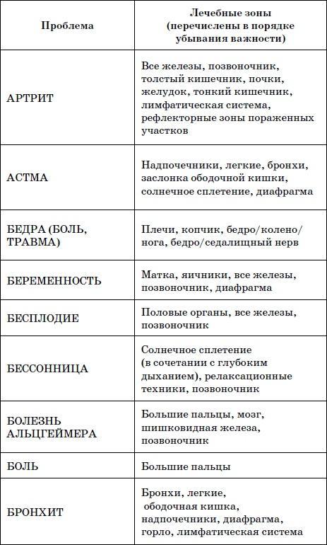 Целительные точки нашего тела. Практический атлас