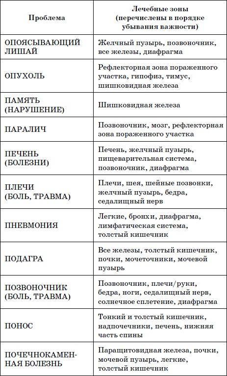 Целительные точки нашего тела. Практический атлас