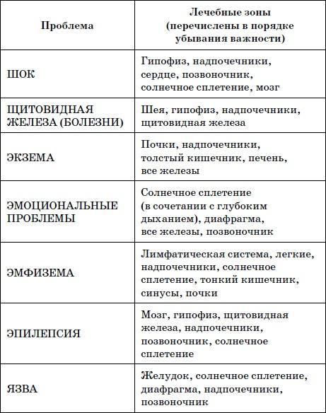 Целительные точки нашего тела. Практический атлас