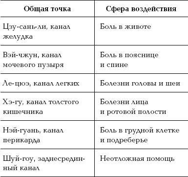 Простукивание активных точек - метод пробуждения целительной энергии. С подробным атласом