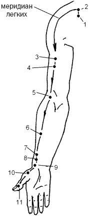 Простукивание активных точек - метод пробуждения целительной энергии. С подробным атласом