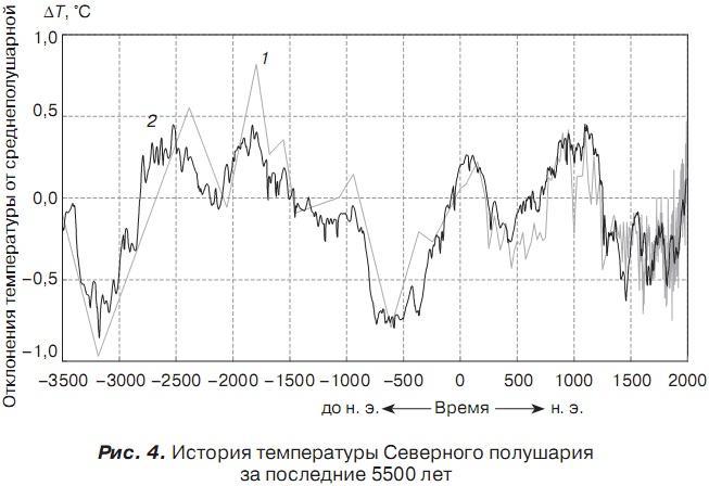 История отмороженных в контексте глобального потепления