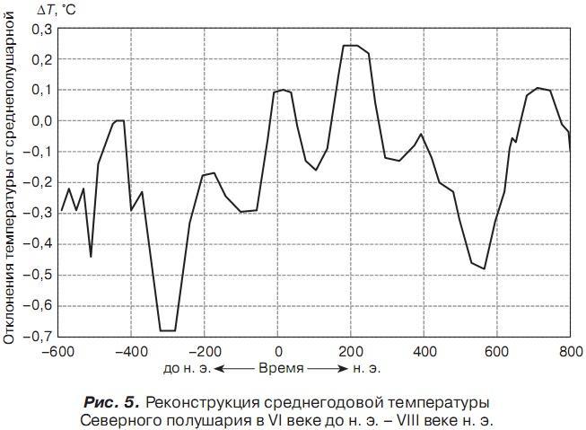 История отмороженных в контексте глобального потепления