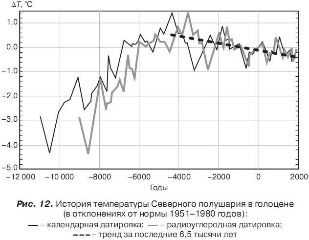 История отмороженных в контексте глобального потепления