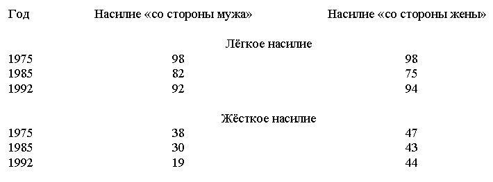 Конец феминизма. Чем женщина отличается от человека