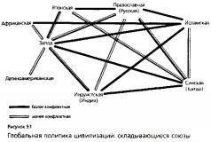 Столкновение цивилизаций