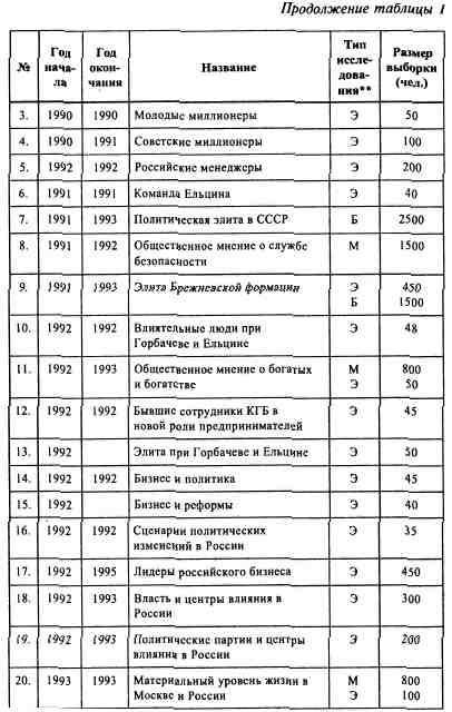 Анатомия российской элиты