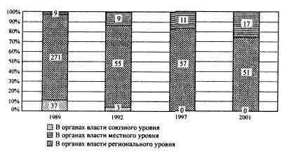 Анатомия российской элиты