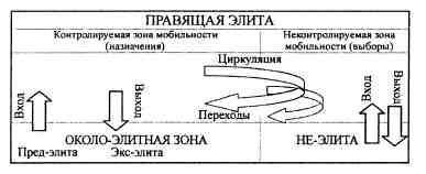 Анатомия российской элиты