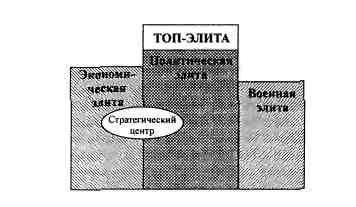 Анатомия российской элиты