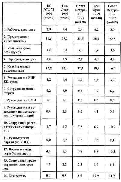 Анатомия российской элиты